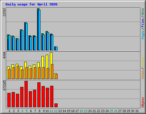 Daily usage for April 2026