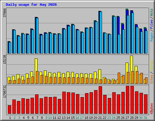 Daily usage for May 2026
