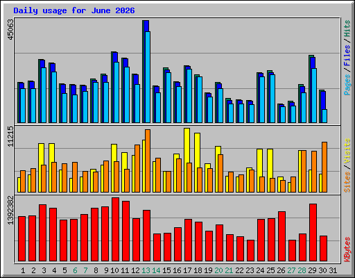 Daily usage for June 2026