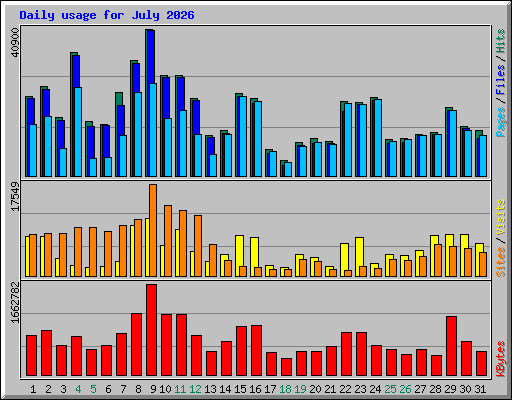 Daily usage for July 2026