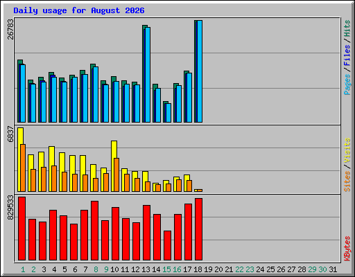 Daily usage for August 2026