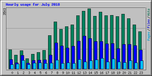 Hourly usage for July 2018