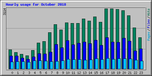 Hourly usage for October 2018