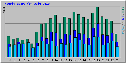 Hourly usage for July 2019