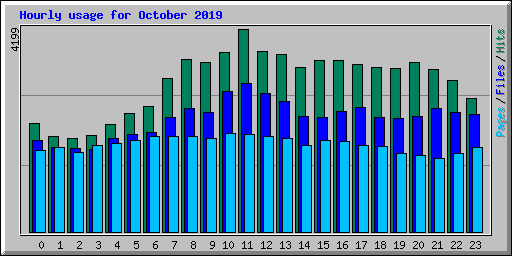 Hourly usage for October 2019