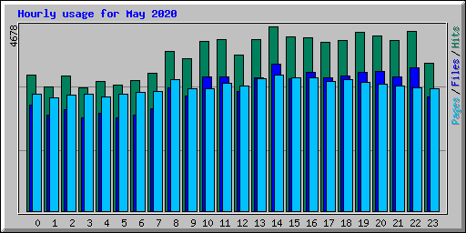 Hourly usage for May 2020