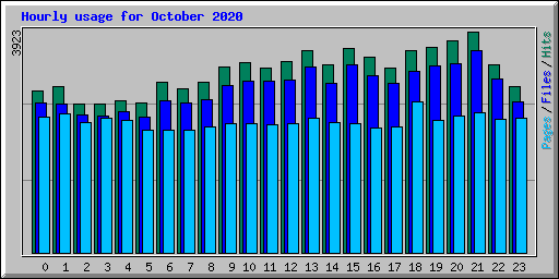 Hourly usage for October 2020