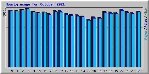 Hourly usage for October 2021