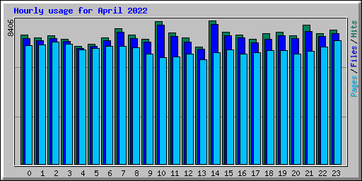 Hourly usage for April 2022