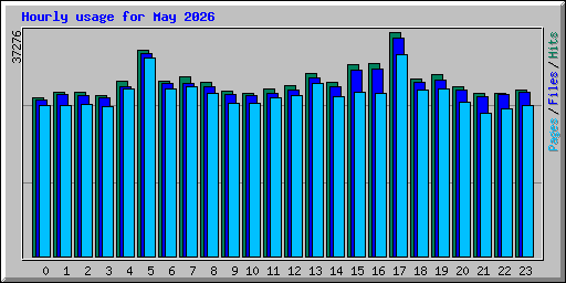 Hourly usage for May 2026