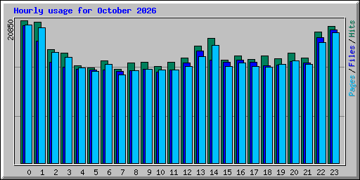 Hourly usage for October 2026