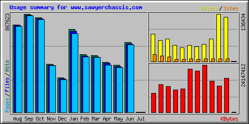 Usage summary for www.sawyerchassis.com